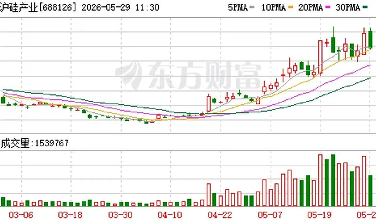 大基金出手!沪硅产业、德邦科技等遭减持 插图