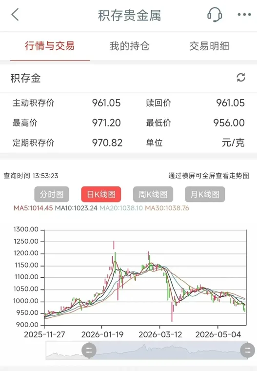 积存金年内狂跌300元!大行紧急上调风险等级,还能买吗